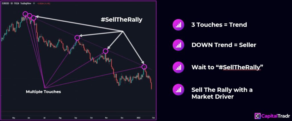 Down Trend SellTheRally